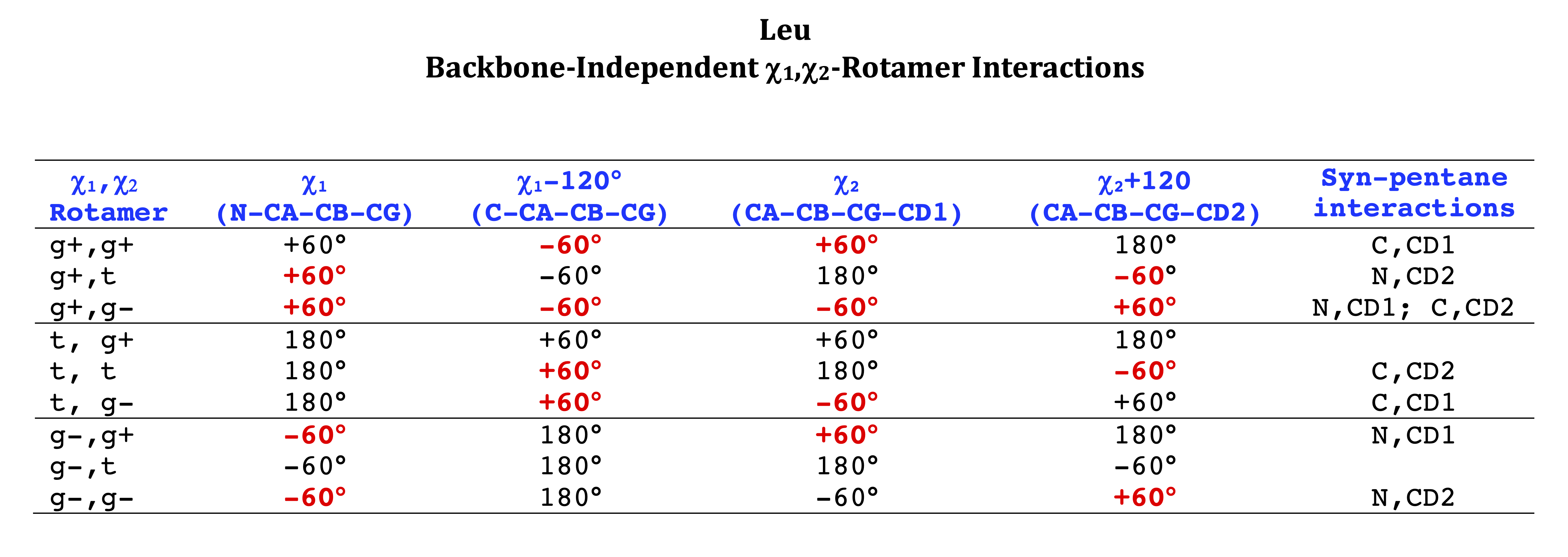 Conformational Analysis Of Protein Side Chains